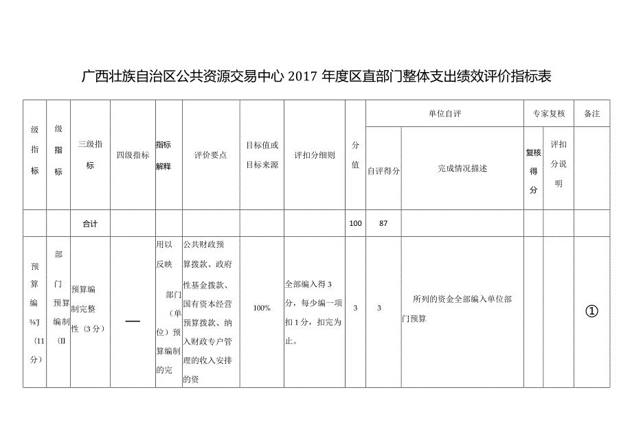 广西壮族自治区公共资源交易中心区直部门整体支出绩效评价指标表.docx_第1页