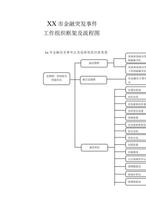 XX市金融突发事件工作组织框架及流程图.docx