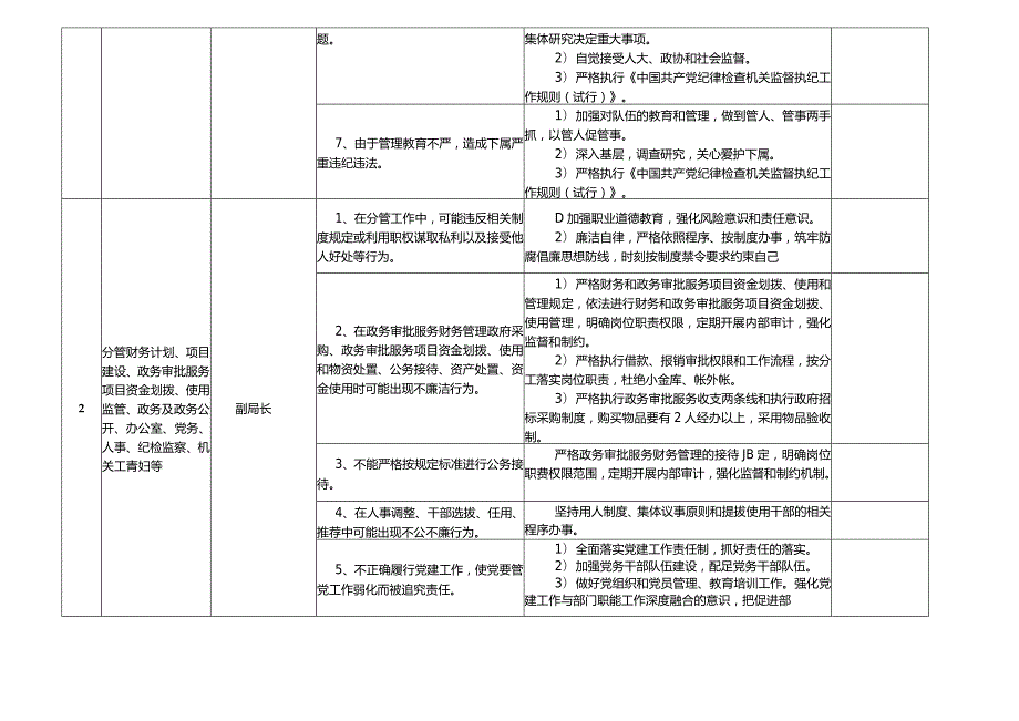 某某县政务审批局廉政风险点及防控措施一览表.docx_第3页