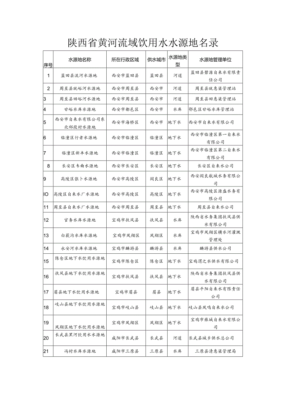陕西省黄河流域饮用水水源地名录.docx_第1页