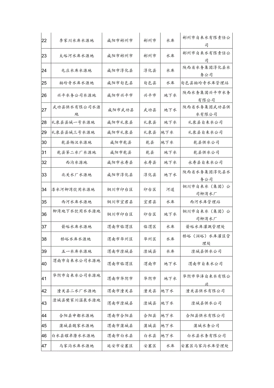 陕西省黄河流域饮用水水源地名录.docx_第2页