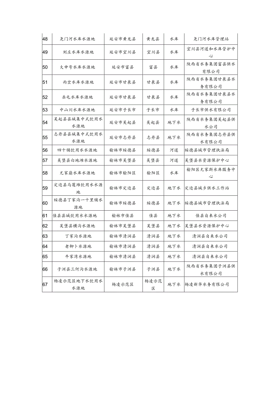 陕西省黄河流域饮用水水源地名录.docx_第3页
