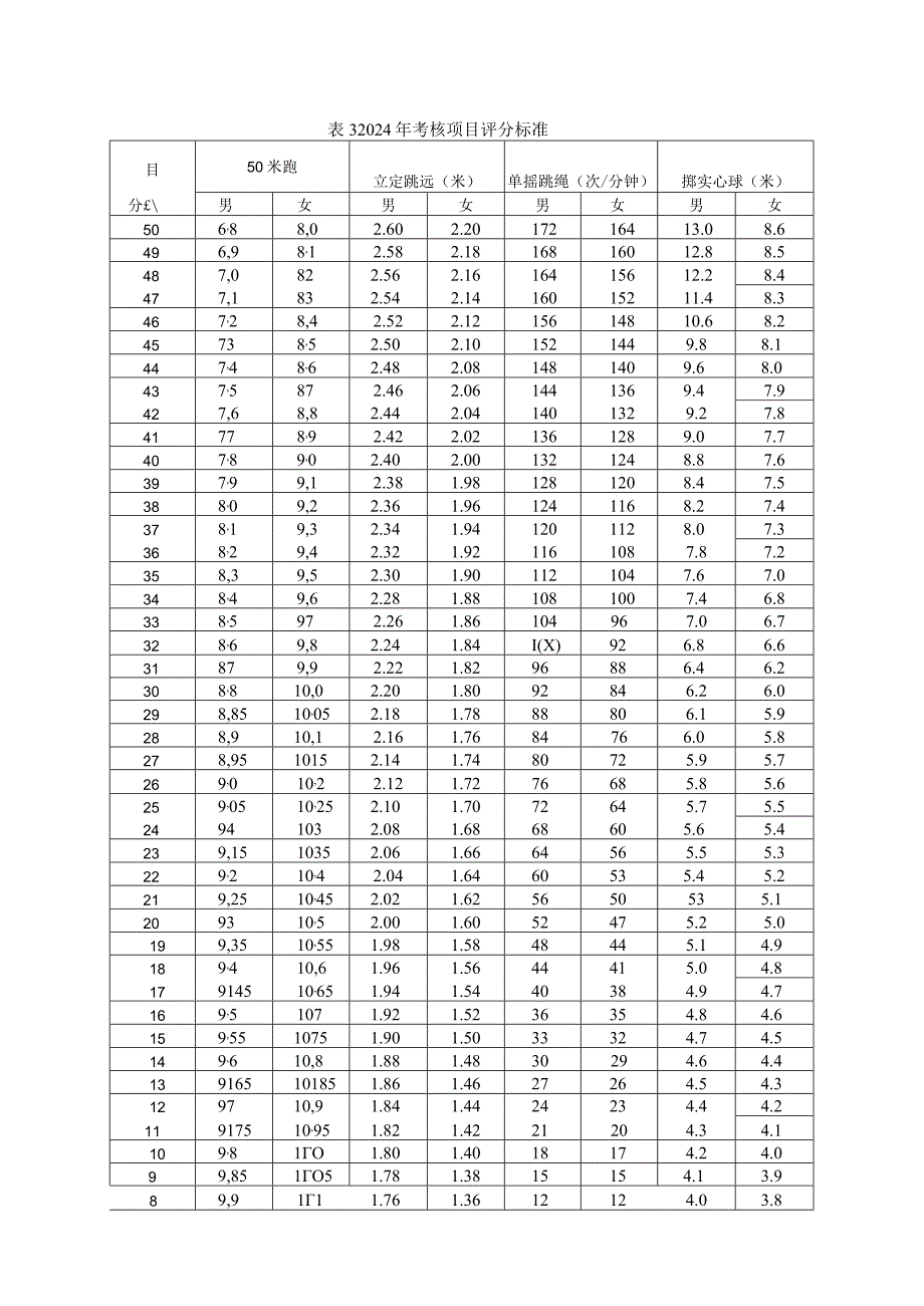 773运动训练类专业技能操作考试大纲.docx_第3页