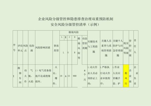 企业风险分级管控和隐患排查治理双重预防机制安全风险分级管控清单（示例）.docx