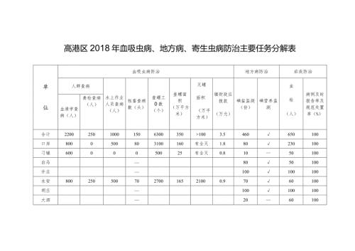 高港区血吸虫病、地方病、寄生虫病防治主要任务分解表.docx