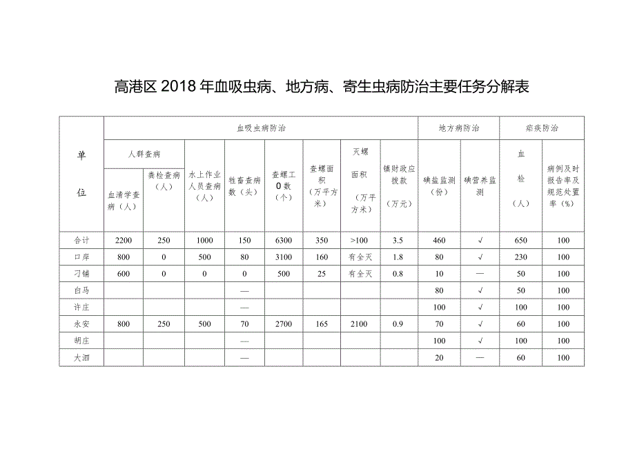 高港区血吸虫病、地方病、寄生虫病防治主要任务分解表.docx_第1页