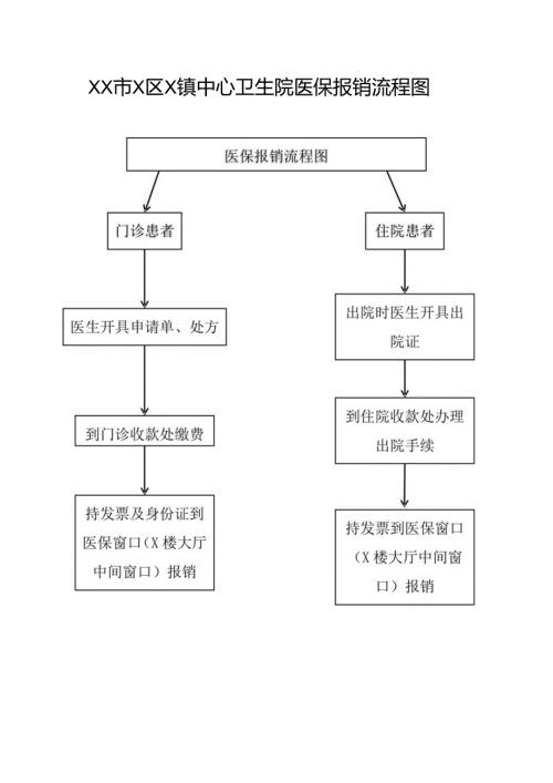XX市X区X镇中心卫生院医保报销流程图（2024年）.docx