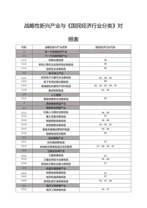 战略性新兴产业与《国民经济行业分类》对照表.docx