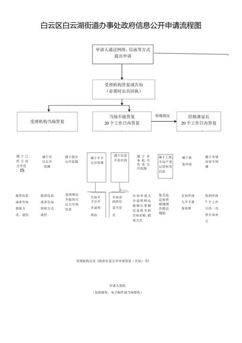 白云区白云湖街道办事处政府信息公开申请流程图.docx