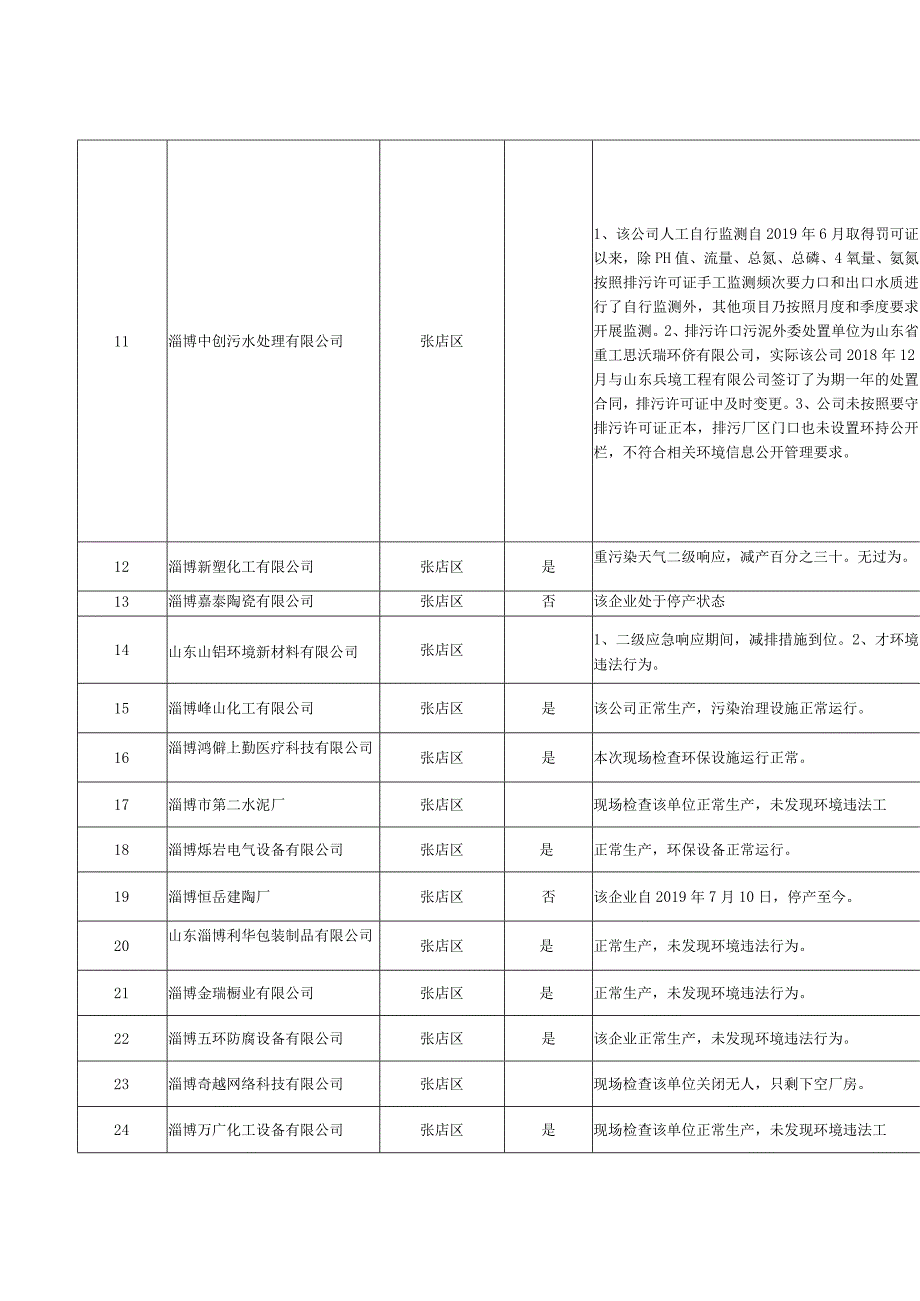 淄博市第四季度污染源随机抽查记录表.docx_第2页