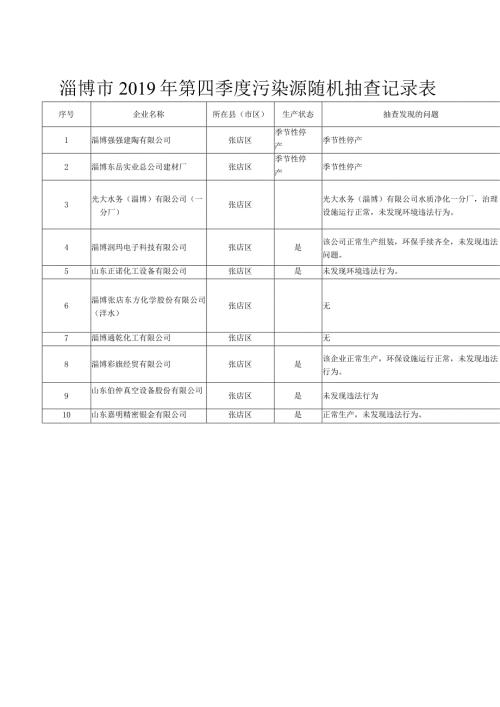 淄博市第四季度污染源随机抽查记录表.docx