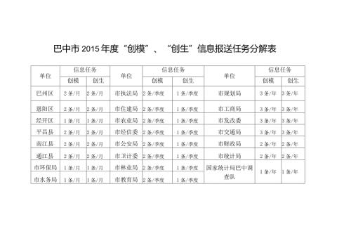 巴中市“创模”、“创生”信息报送任务分解表.docx