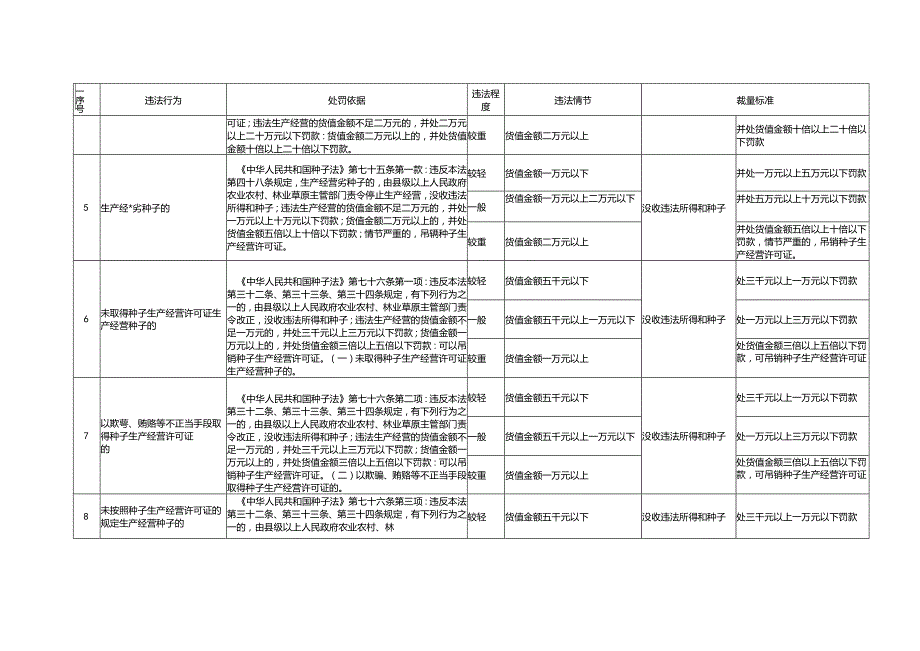 陕西省农业行政处罚自由裁量权基准2023版.docx_第2页
