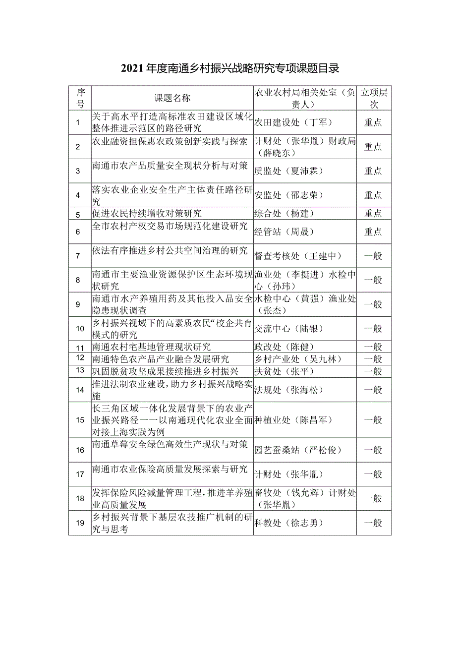 2021南通乡村振兴战略研究专项课题目录.docx_第1页