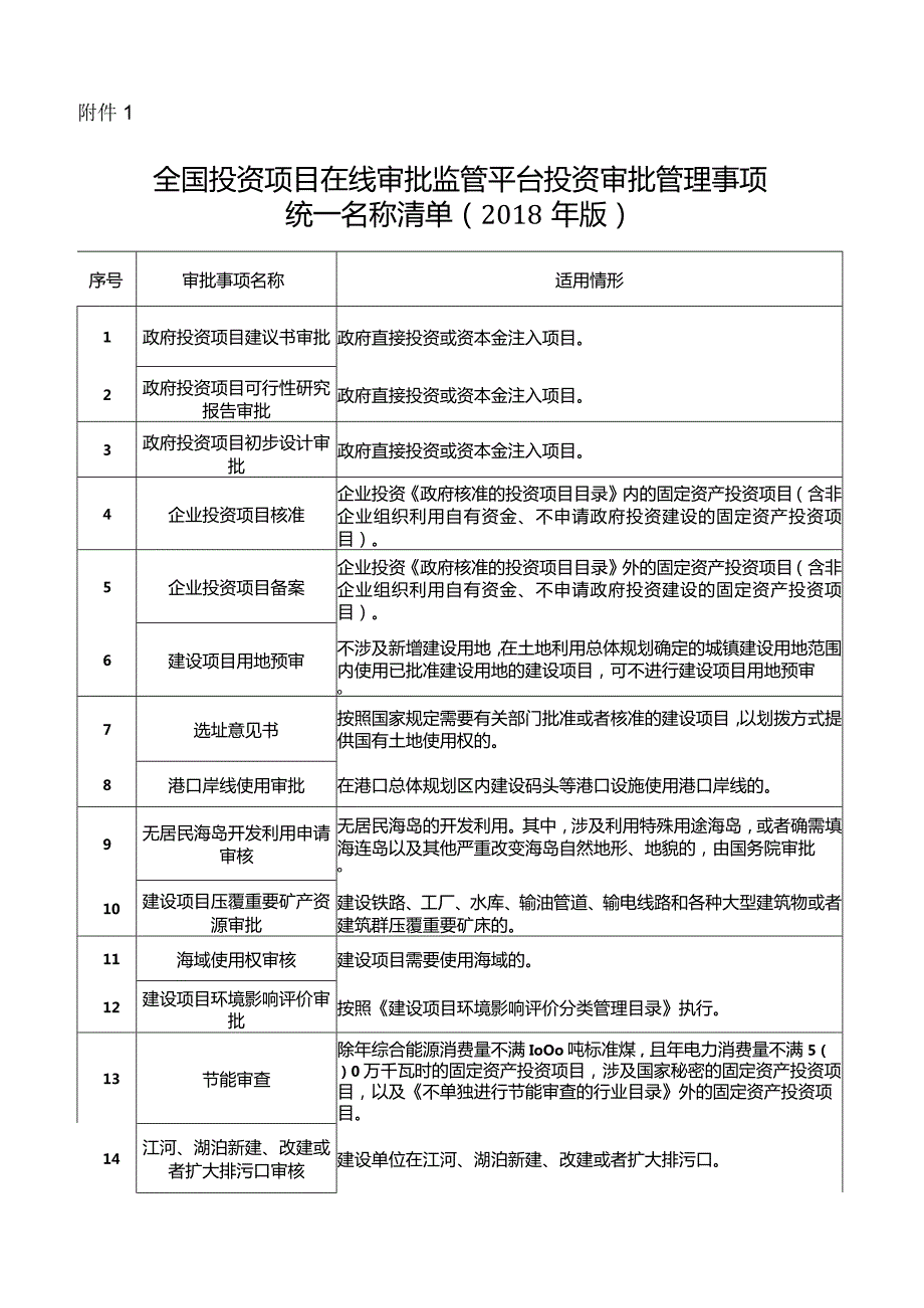 41.全国投资项目在线审批监管平台投资审批管理事项统一名称清单（版）.docx_第1页