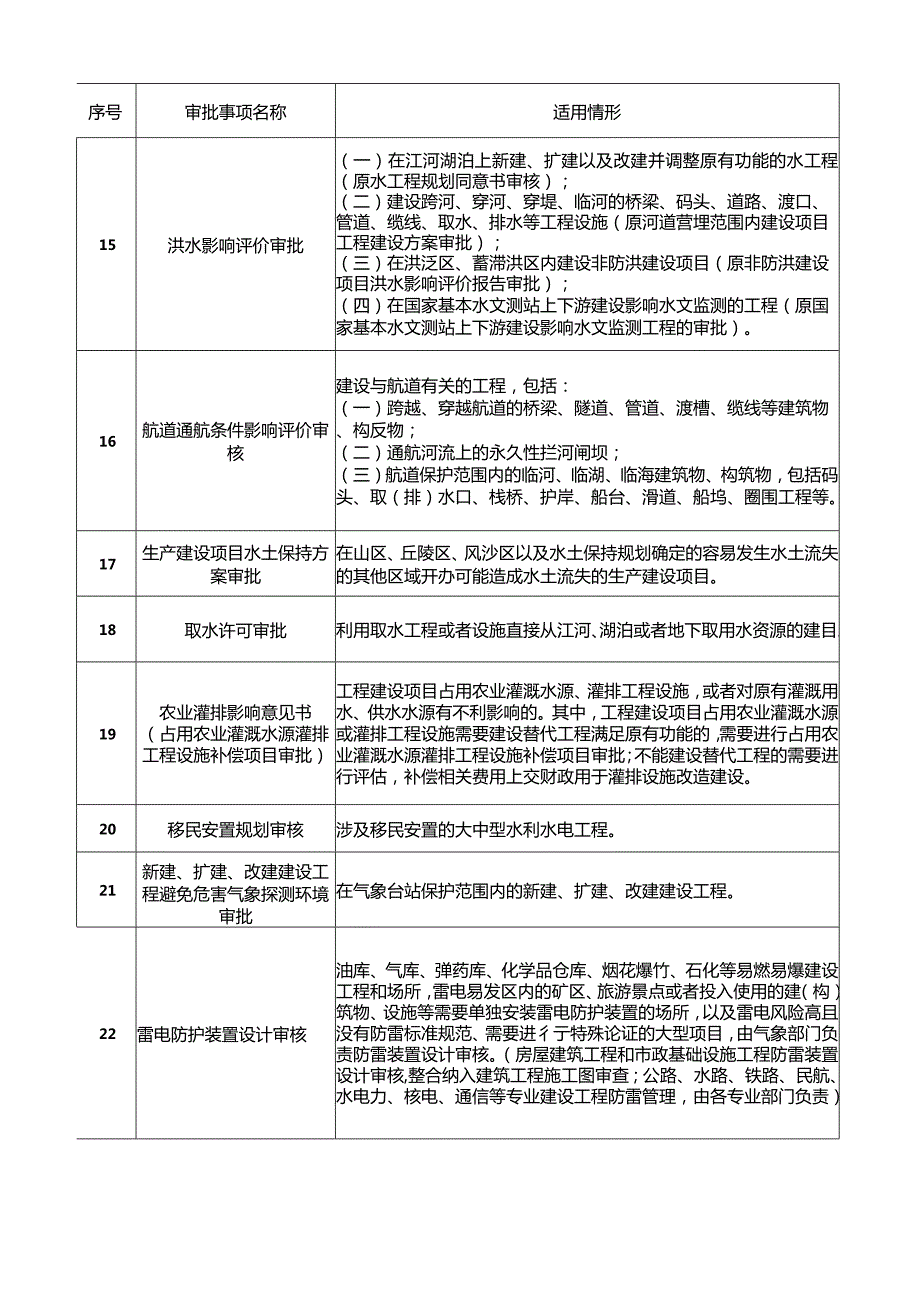 41.全国投资项目在线审批监管平台投资审批管理事项统一名称清单（版）.docx_第2页