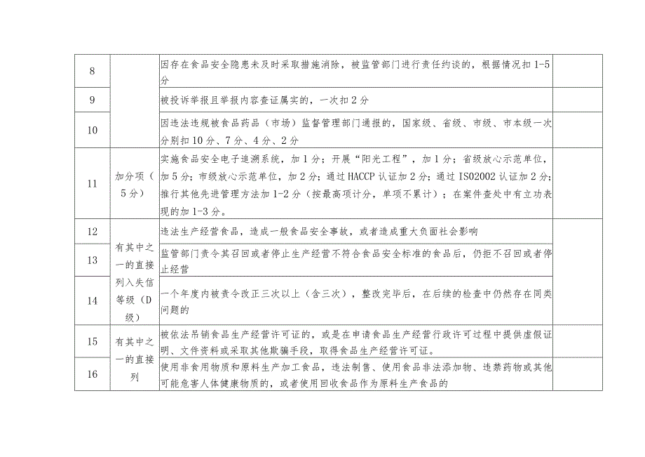 义乌市食品生产经营企业食品安全信用等级评定标准.docx_第2页