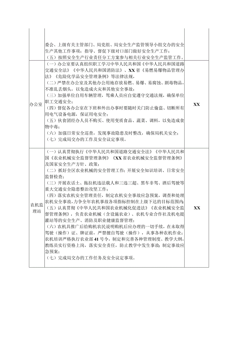 XX区农业农村局安全监管责任清单.docx_第3页