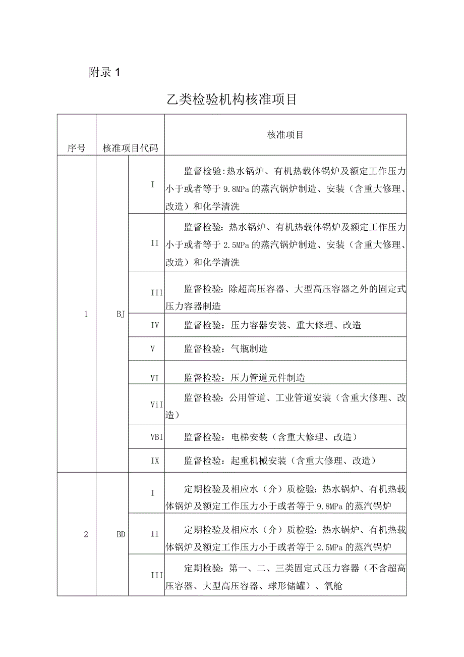 乙类检验机构核准项目、人员及检验设备要求.docx_第1页