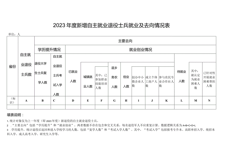 2023新增自主就业退役士兵就业及去向情况表.docx_第1页