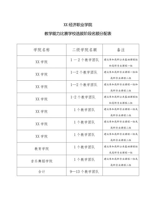 XX经济职业学院教学能力比赛学校选拔阶段名额分配表（2024年）.docx