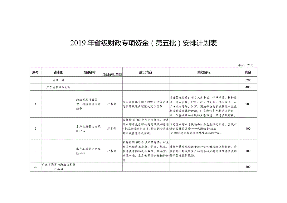 省级财政专项资金第五批安排计划表.docx_第1页