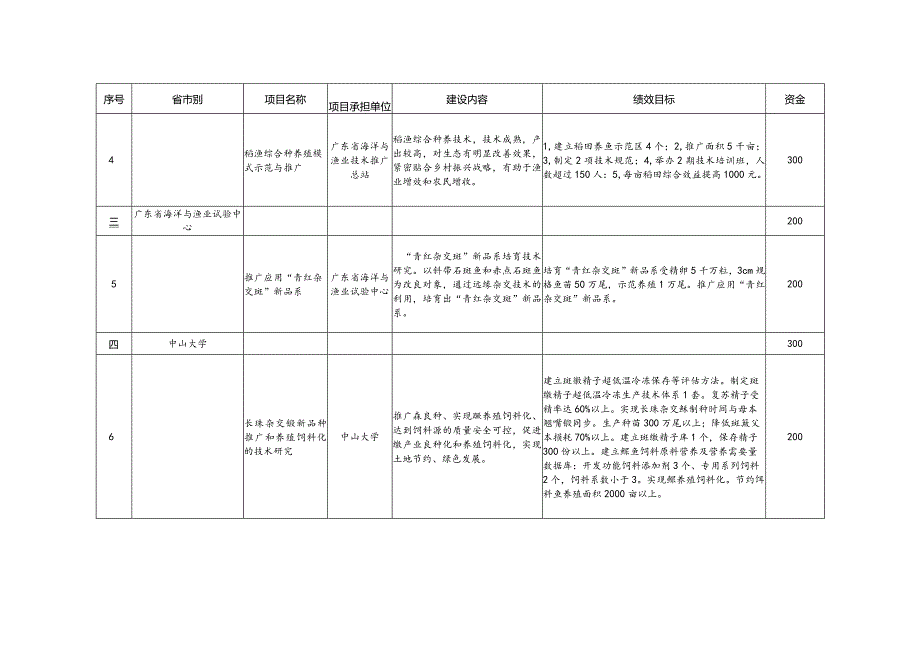 省级财政专项资金第五批安排计划表.docx_第2页