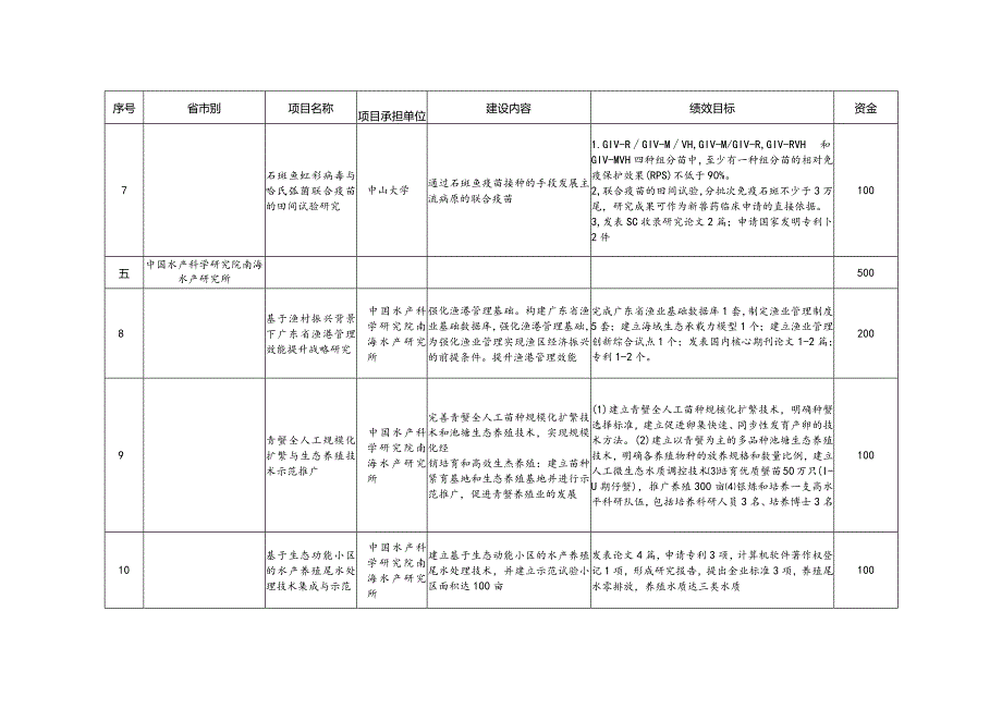 省级财政专项资金第五批安排计划表.docx_第3页