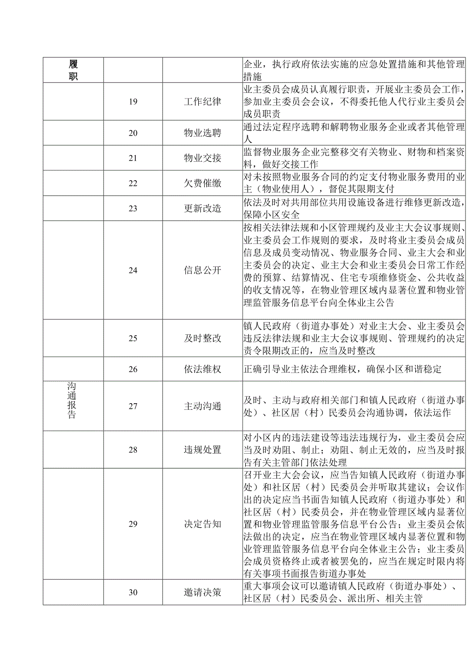 苏州市住房城乡建设局关于印发《苏州市住宅小区业主委员会履职工作指引》的通知.docx_第3页