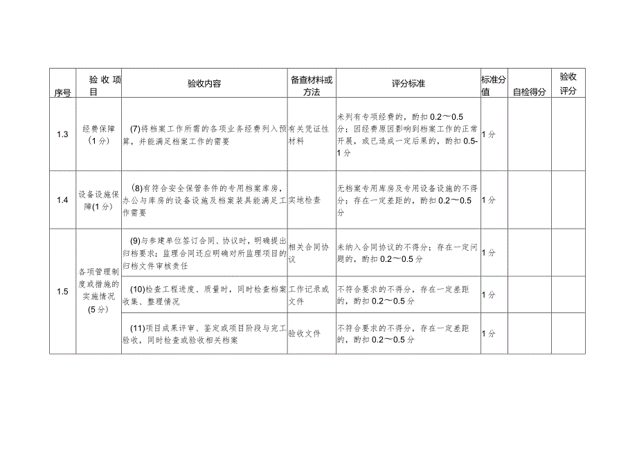 131附件1：水利工程建设项目档案验收评分标准.docx_第3页