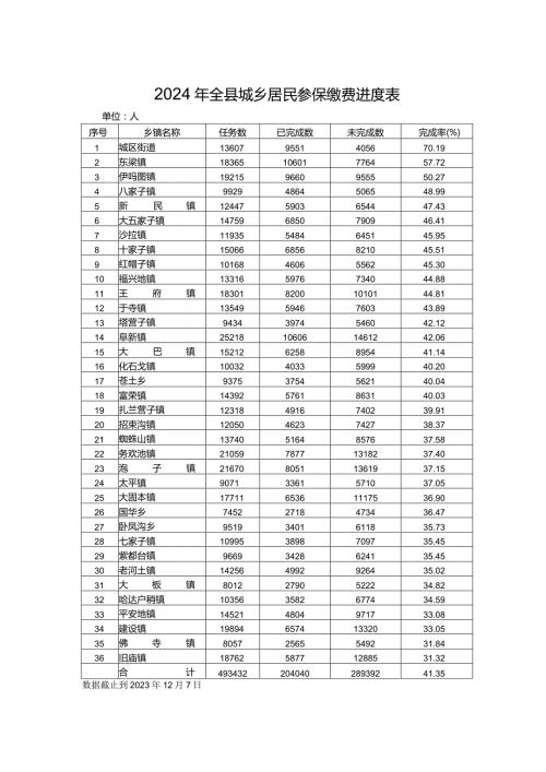 2024年全县城乡居民参保缴费进度表.docx