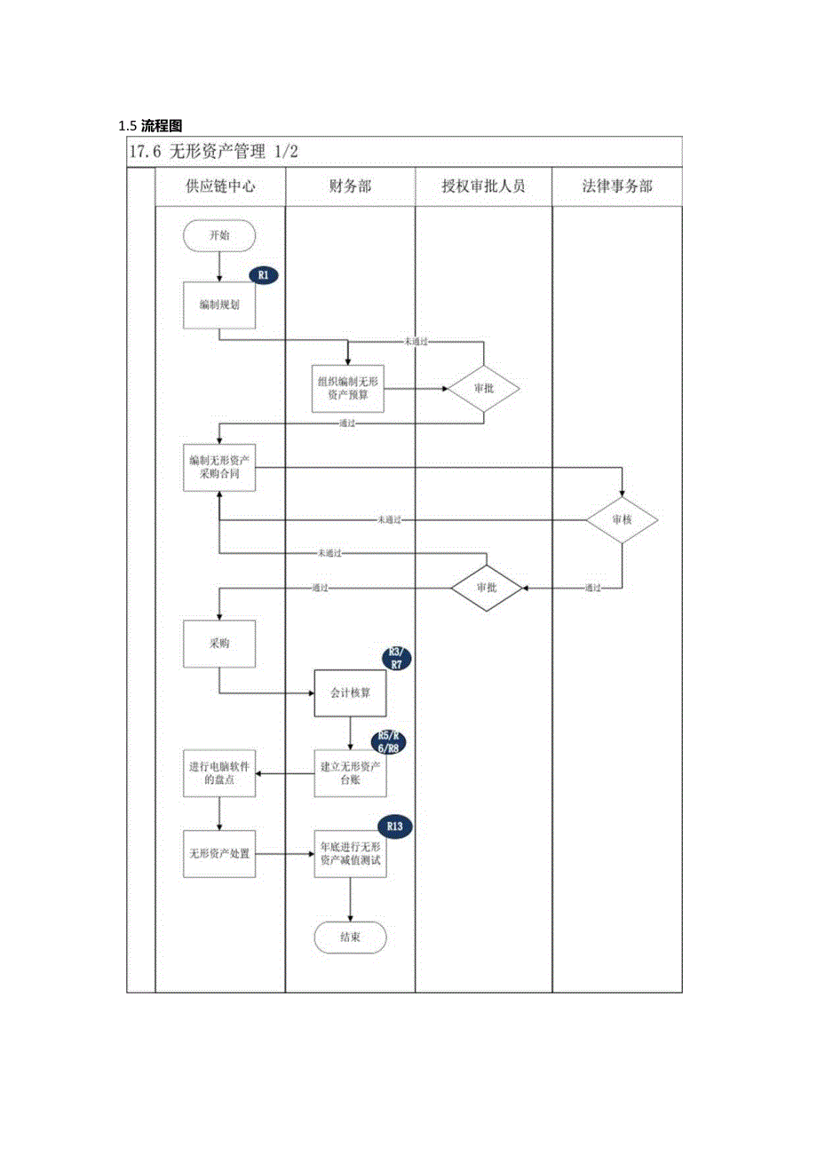 内部控制手册无形资产管理.docx_第2页