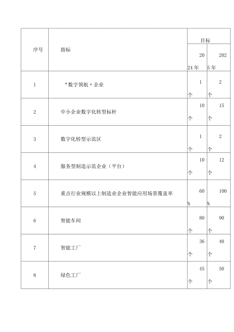 南阳市人民政府办公室关于印发南阳市加快数字化转型推动制造业高端化智能化绿色化发展行动计划(2024—2025年)的通知.docx_第2页