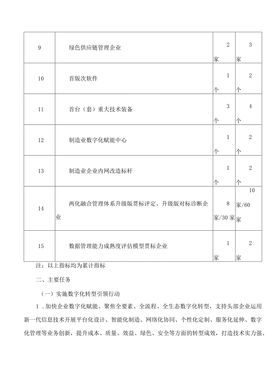 南阳市人民政府办公室关于印发南阳市加快数字化转型推动制造业高端化智能化绿色化发展行动计划(2024—2025年)的通知.docx_第3页