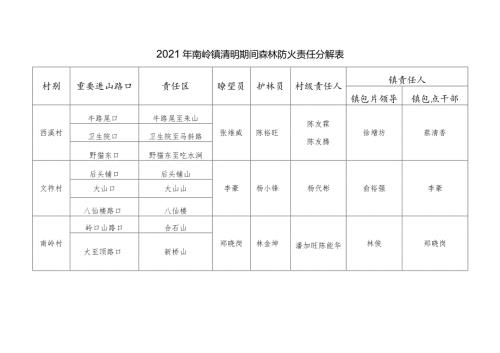 2021年南岭镇清明期间森林防火责任分解表.docx