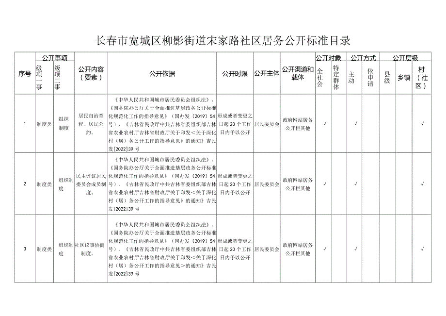 长市宽城区柳影街道宋家路社区居务公开标准目录.docx_第1页