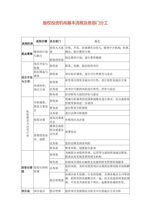股权投资机构基本流程及各部门之间分工合作内容.docx