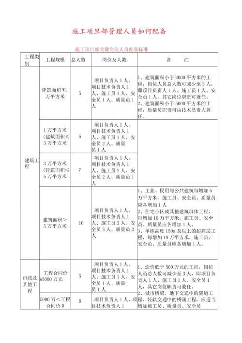 施工项目部管理人员如何配备.docx
