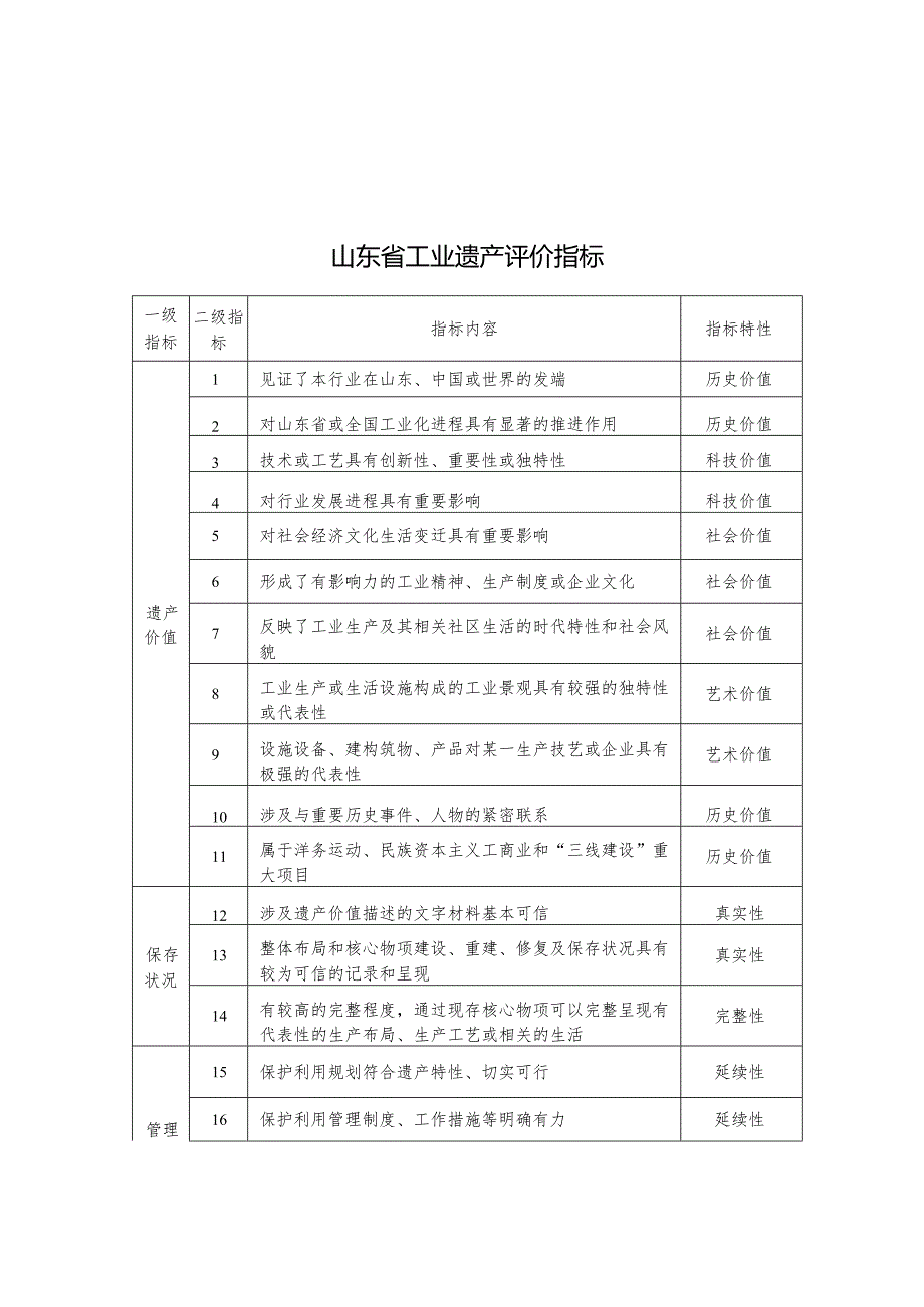 山东省工业遗产评价指标、申请书、核心物项增补备案表、工作报告.docx_第1页