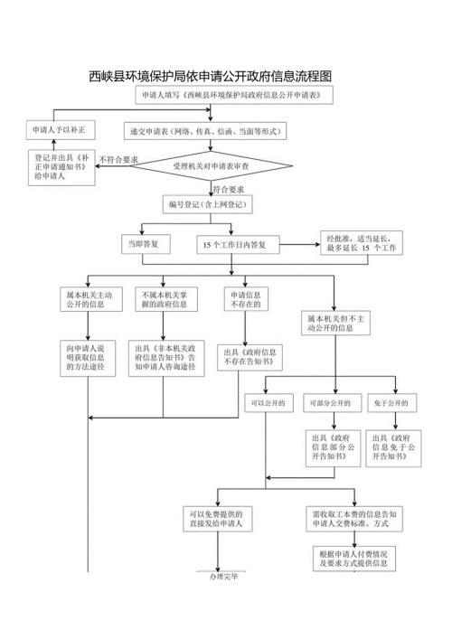 西峡县环境保护局依申请公开政府信息流程图.docx