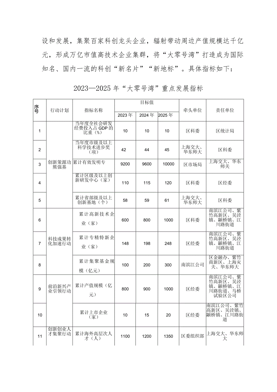 闵行区推进“大零号湾”科技创新策源功能区建设行动计划2023—2025年.docx_第2页