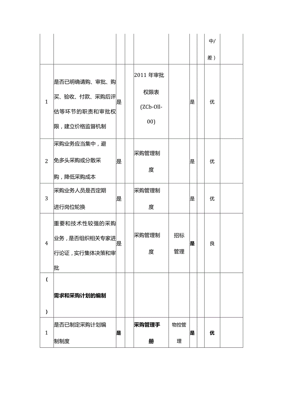 企业内部控制调研表采购业务.docx_第2页