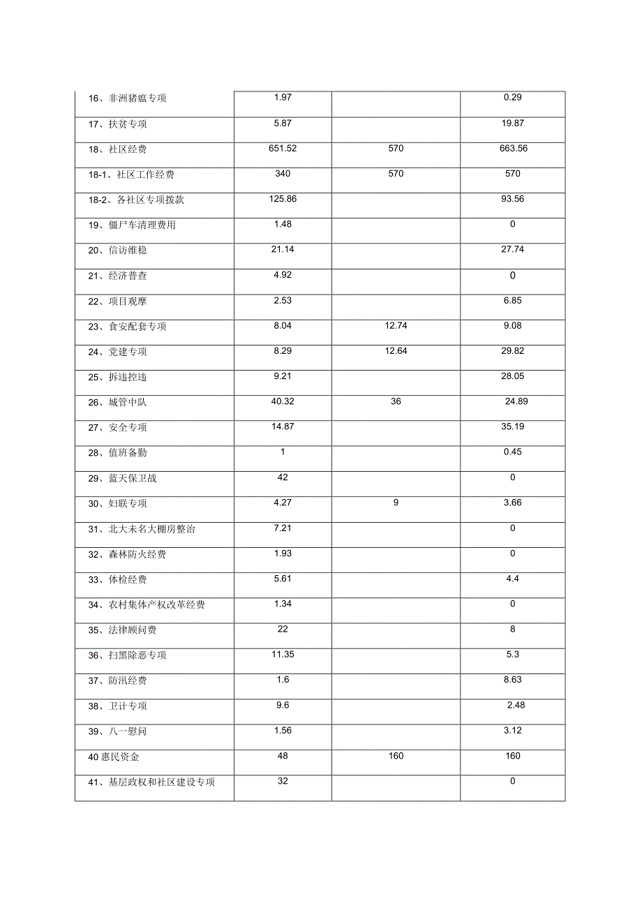 雨花区2020部门单位整体支出绩效评价自评报告.docx_第3页