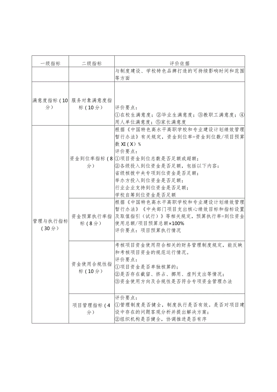 “双高计划”建设绩效评价标准、建设单位双高计划总结报告参考提纲.docx_第2页