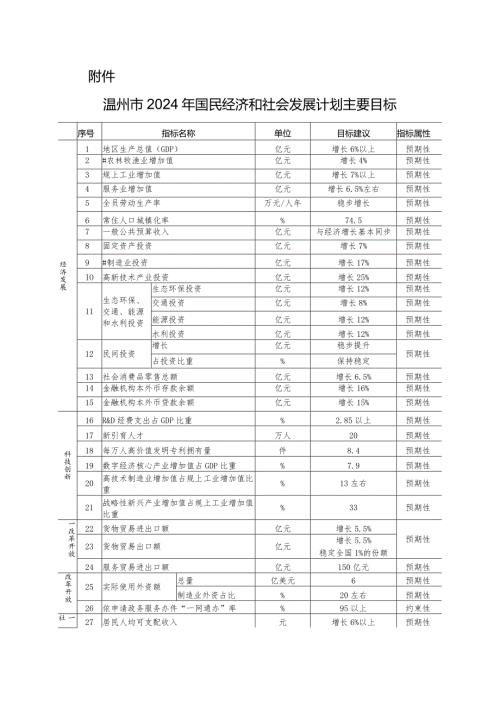 《温州市2024年国民经济和社会发展计划》.docx