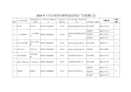 2024年5月全省部分媒体违法药品广告监测汇总.docx