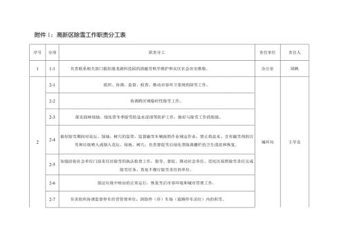 高新区除雪工作职责分工表.docx