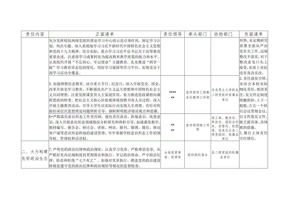 2024年大学高校党委落实全面从严治党主体责任清单、纪委落实全面从严治党监督责任清单.docx_第2页