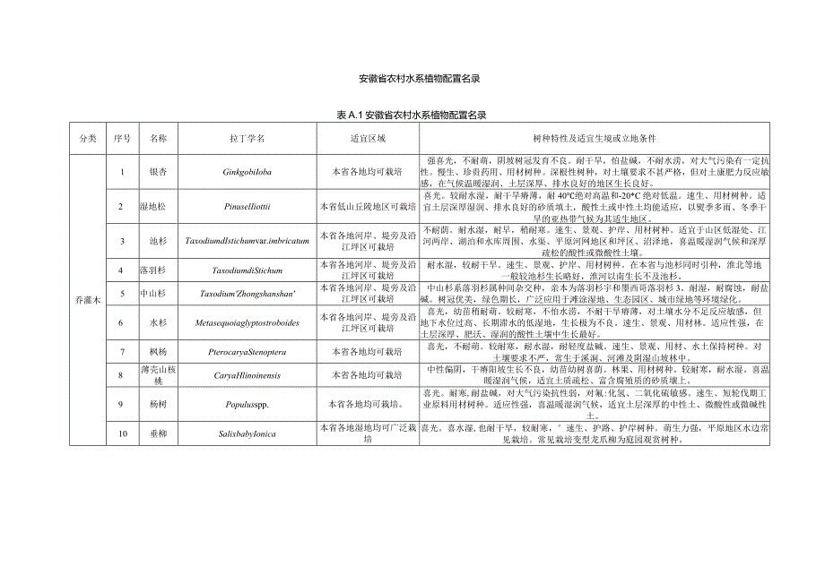 安徽省农村水系植物配置名录.docx_第1页