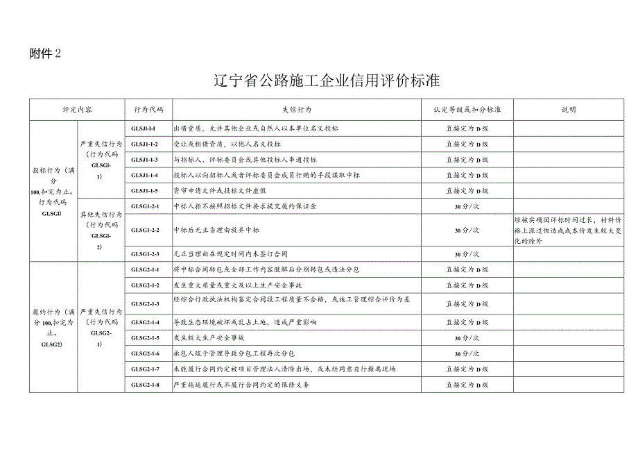 辽宁省公路施工企业信用评价参评标准、信用评价标准、评价得分计算方法、扣分确认单.docx_第3页